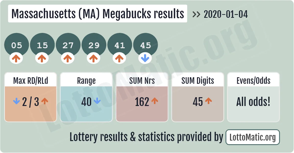Massachusetts (MA) Megabucks results drawn on 2020-01-04