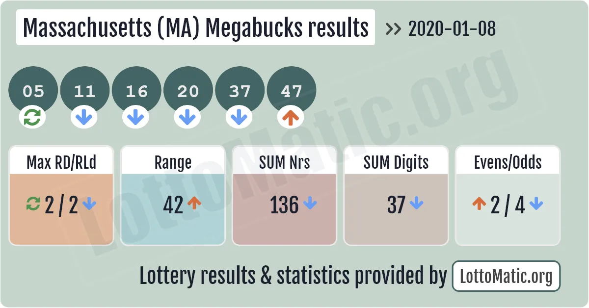 Massachusetts (MA) Megabucks results drawn on 2020-01-08