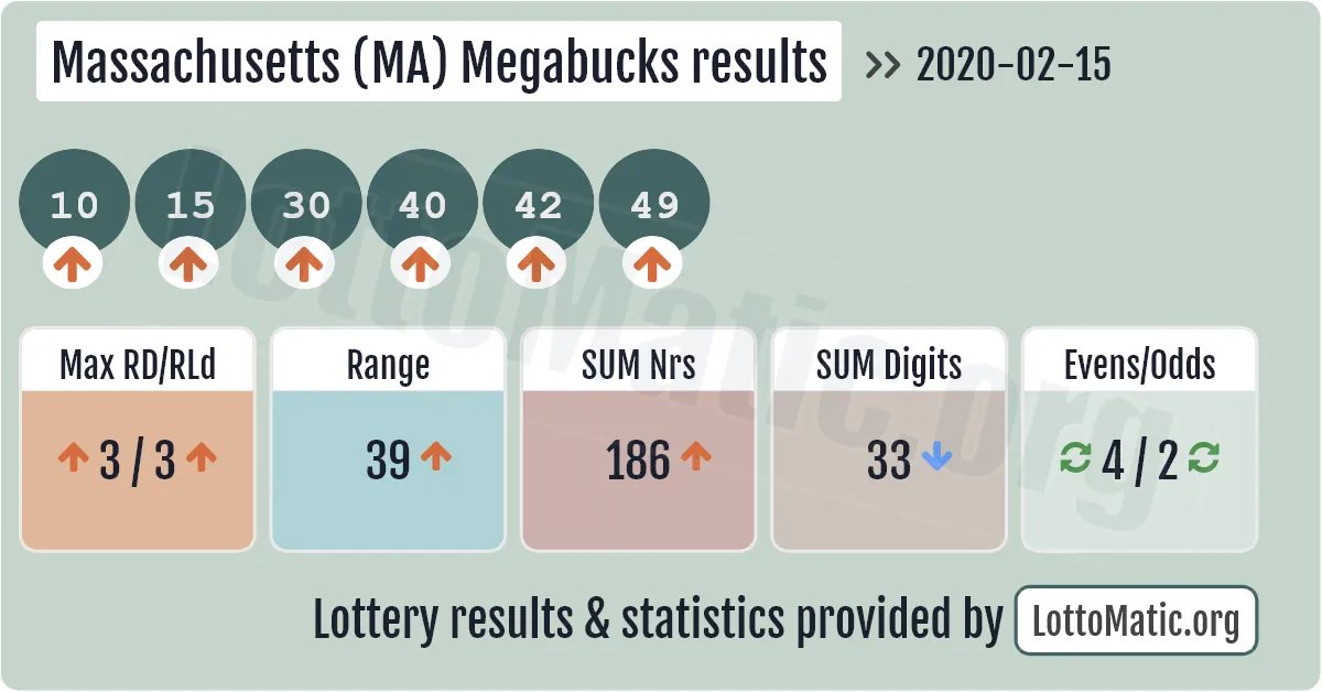 Massachusetts (MA) Megabucks results drawn on 2020-02-15