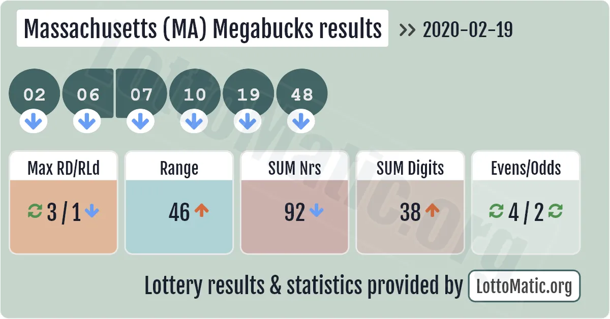 Massachusetts (MA) Megabucks results drawn on 2020-02-19