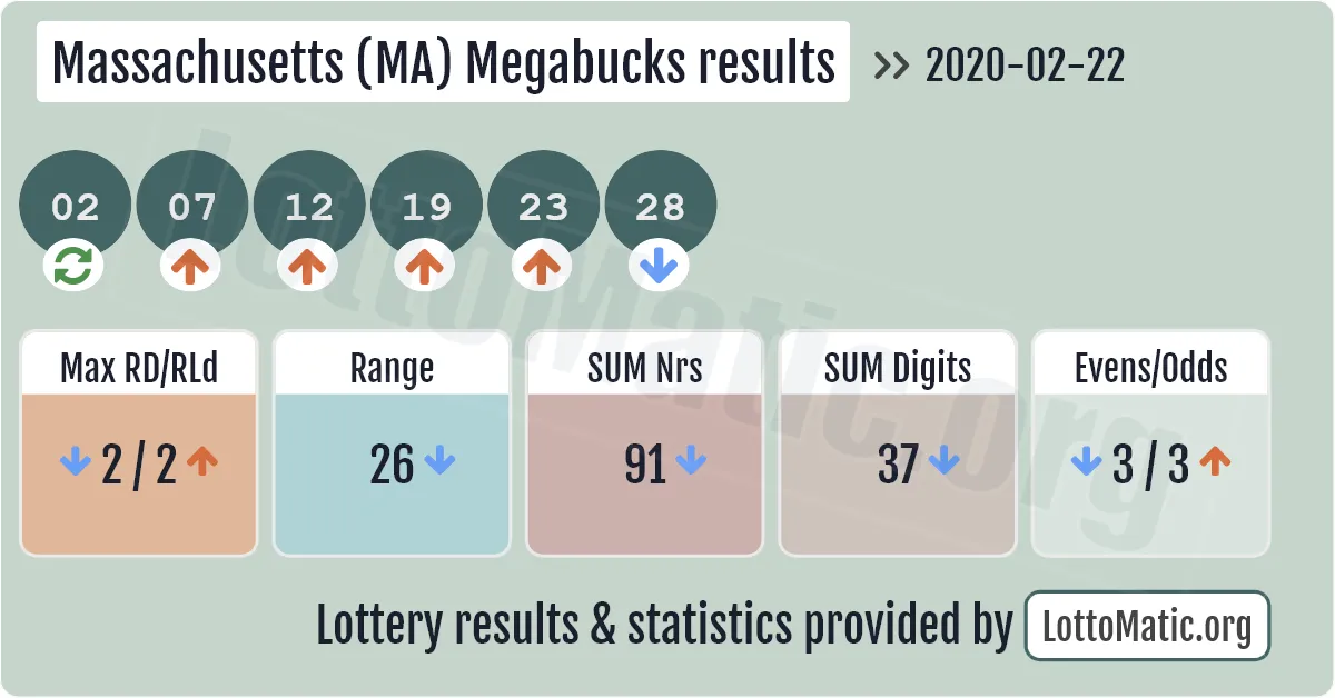 Massachusetts (MA) Megabucks results drawn on 2020-02-22