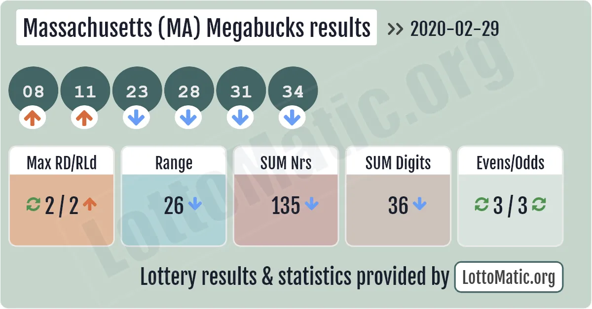 Massachusetts (MA) Megabucks results drawn on 2020-02-29