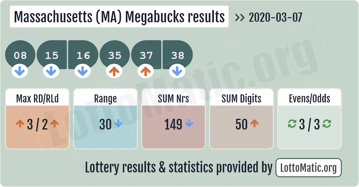 Massachusetts (MA) Megabucks results drawn on 2020-03-07