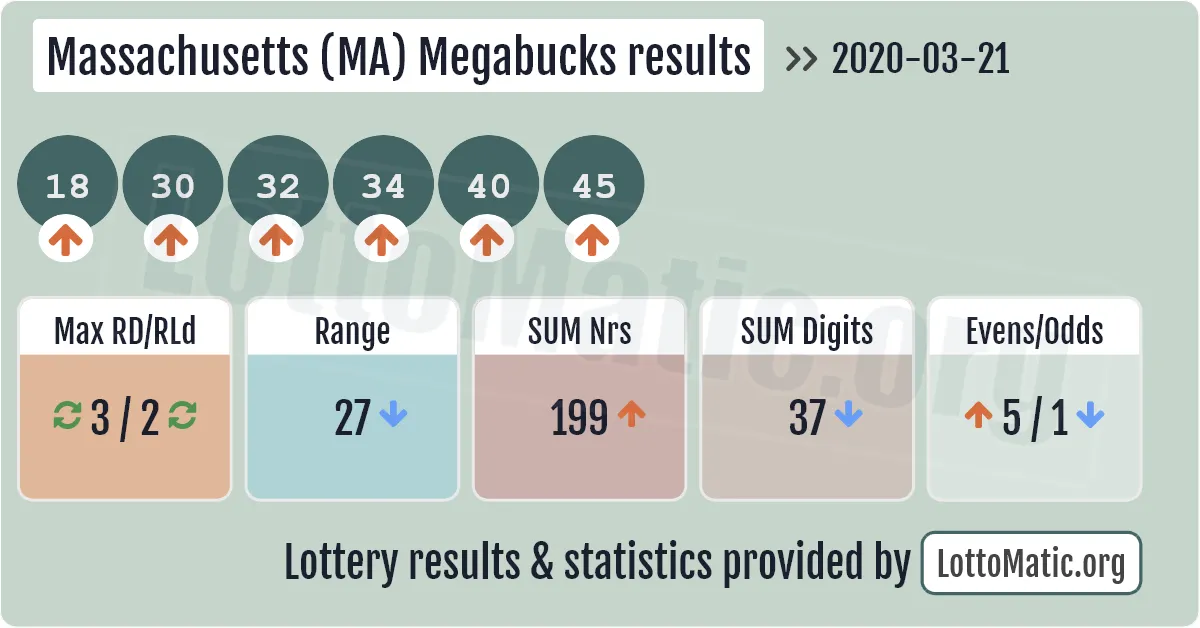 Massachusetts (MA) Megabucks results drawn on 2020-03-21