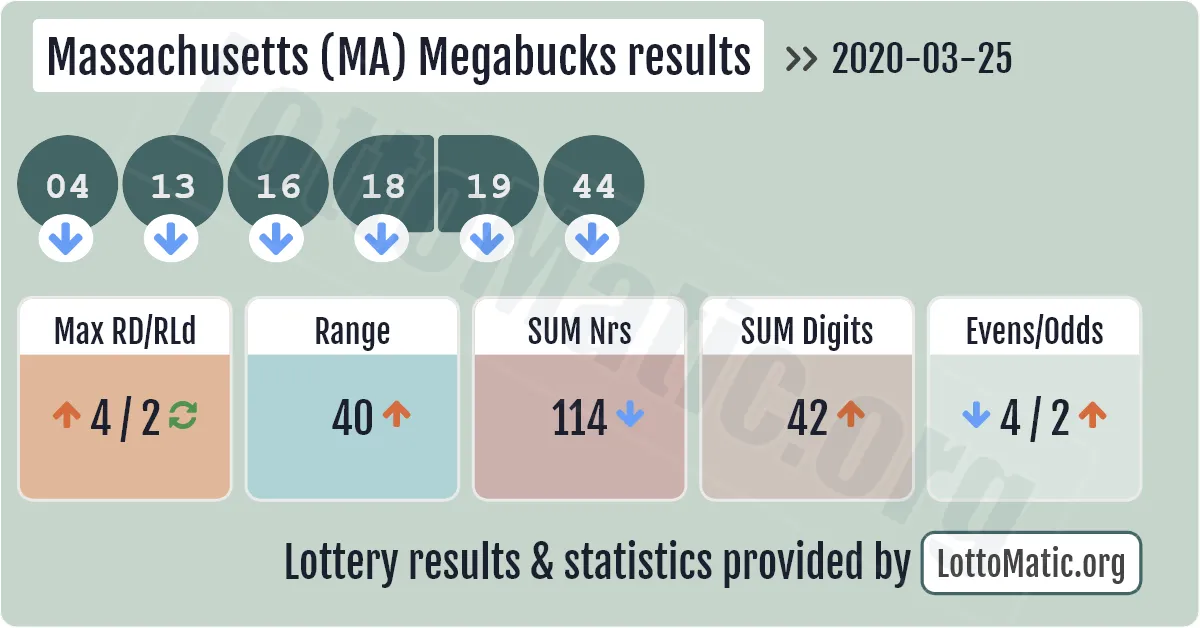 Massachusetts (MA) Megabucks results drawn on 2020-03-25