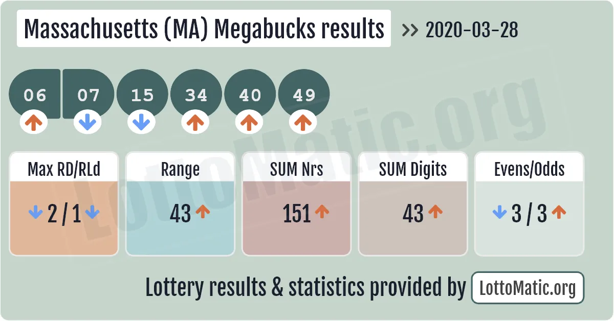 Massachusetts (MA) Megabucks results drawn on 2020-03-28