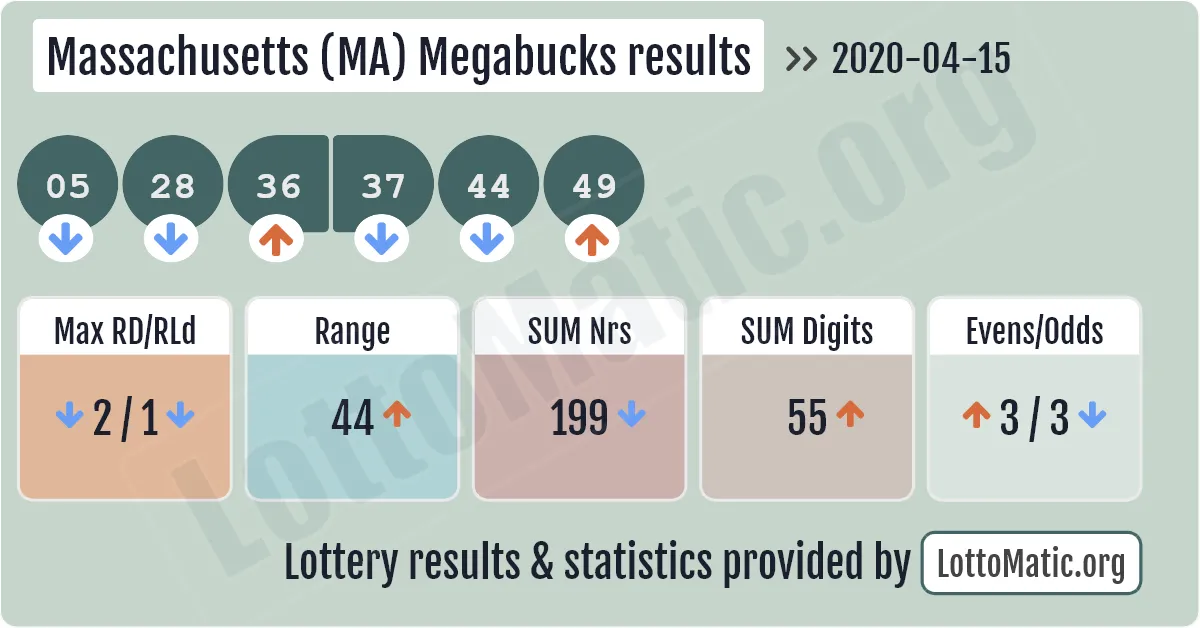 Massachusetts (MA) Megabucks results drawn on 2020-04-15