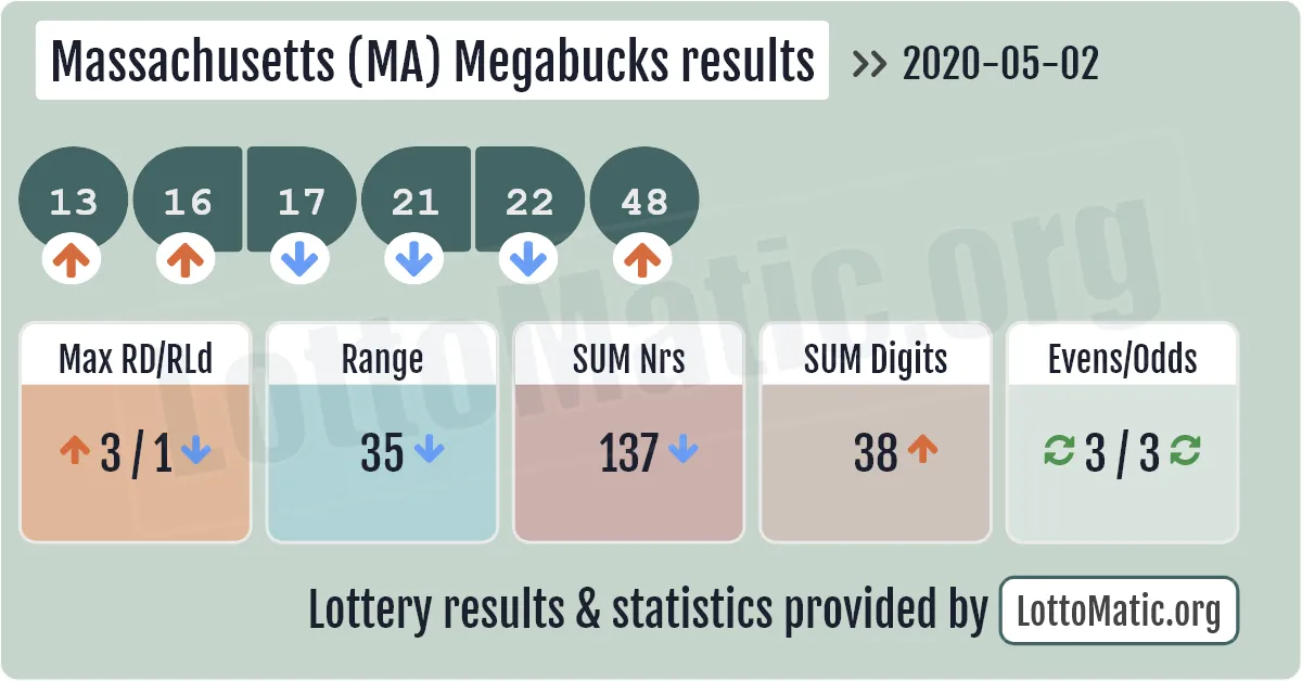 Massachusetts (MA) Megabucks results drawn on 2020-05-02