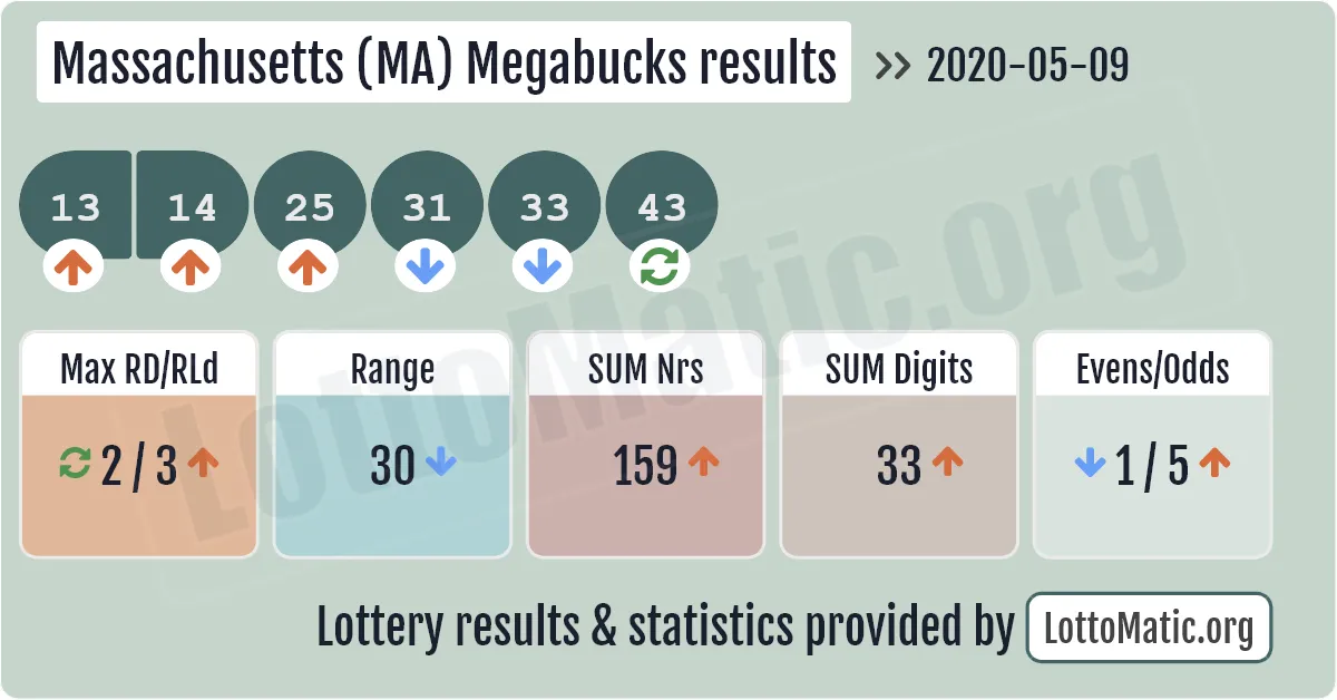 Massachusetts (MA) Megabucks results drawn on 2020-05-09