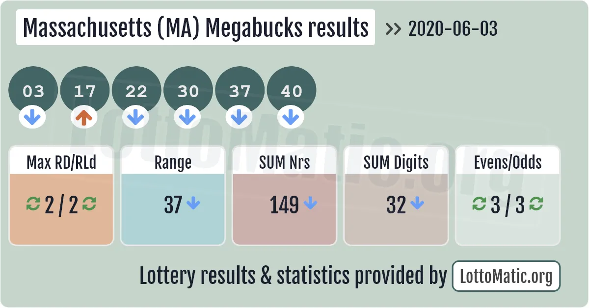 Massachusetts (MA) Megabucks results drawn on 2020-06-03