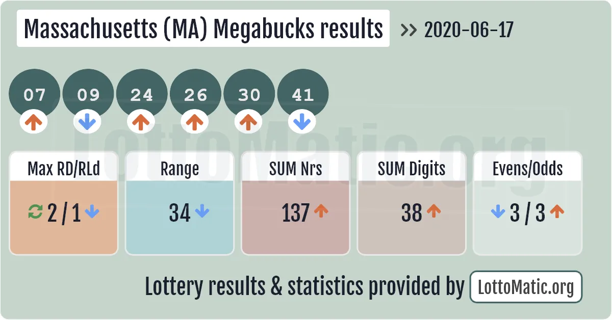 Massachusetts (MA) Megabucks results drawn on 2020-06-17