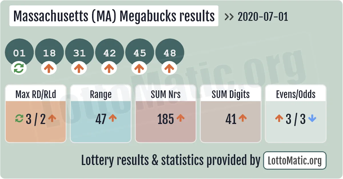 Massachusetts (MA) Megabucks results drawn on 2020-07-01