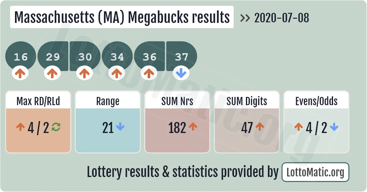Massachusetts (MA) Megabucks results drawn on 2020-07-08