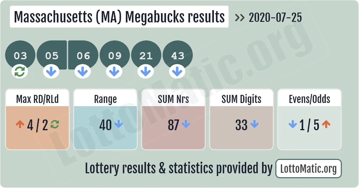 Massachusetts (MA) Megabucks results drawn on 2020-07-25