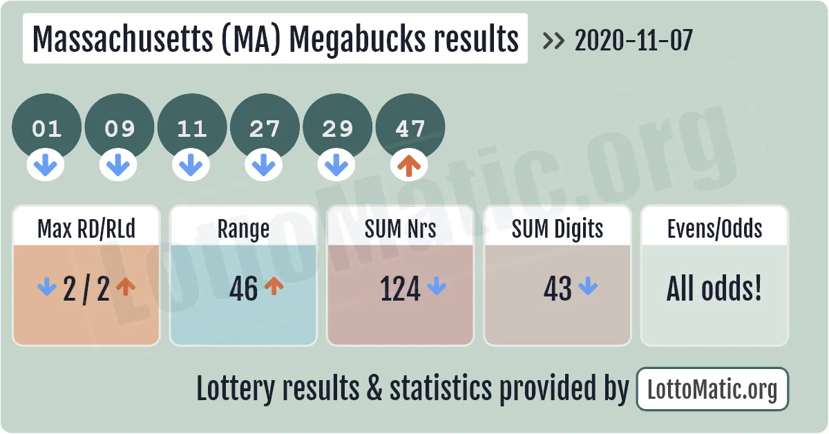 Massachusetts (MA) Megabucks results drawn on 2020-11-07