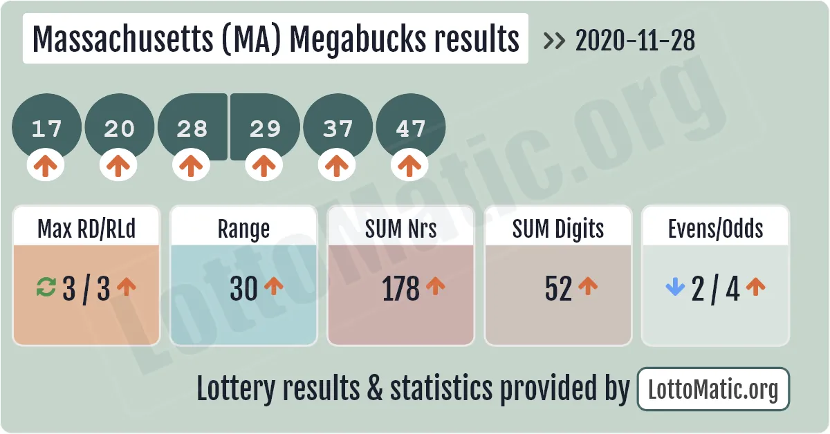 Massachusetts (MA) Megabucks results drawn on 2020-11-28