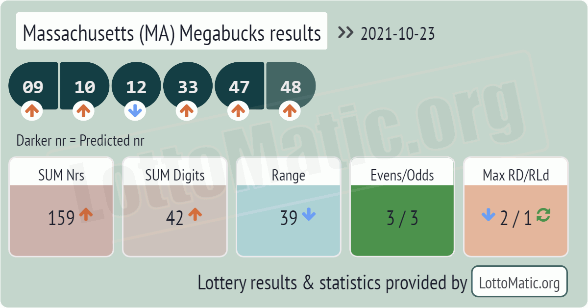Massachusetts (MA) Megabucks results drawn on 2021-10-23