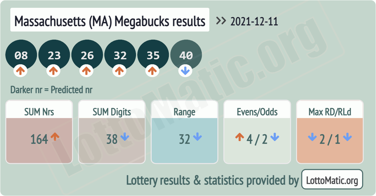 Massachusetts (MA) Megabucks results drawn on 2021-12-11