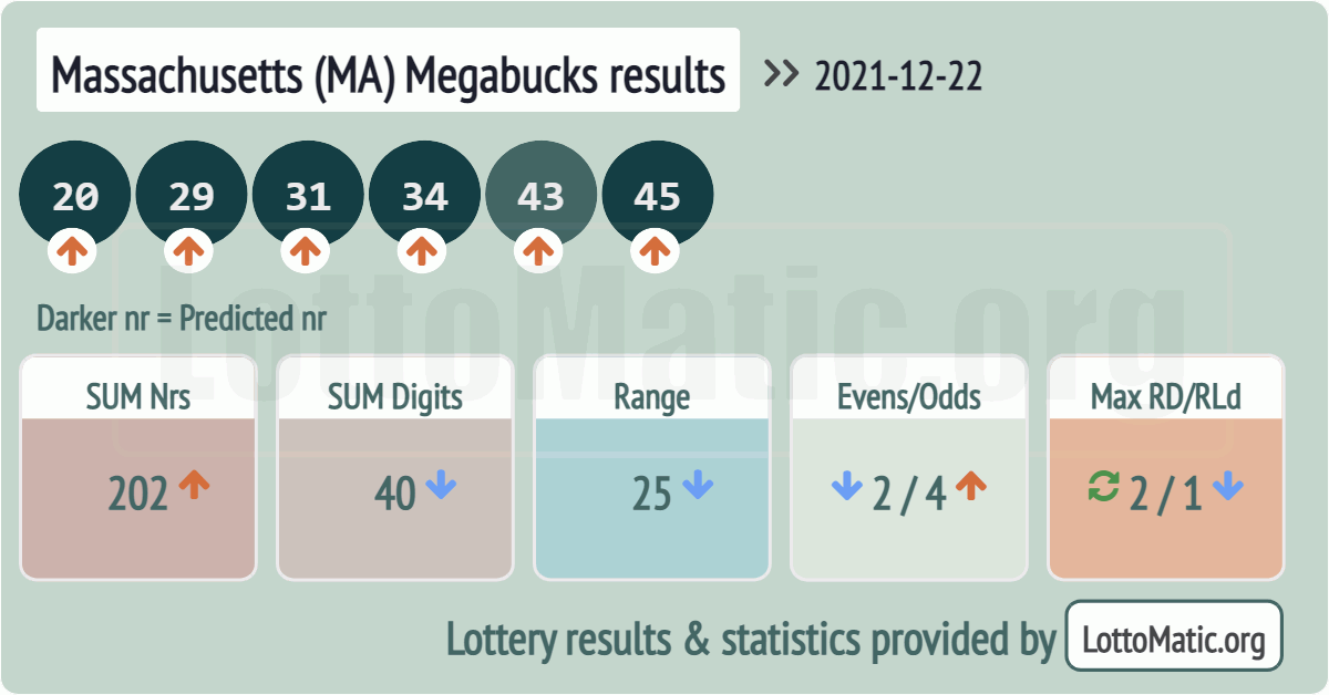 Massachusetts (MA) Megabucks results drawn on 2021-12-22