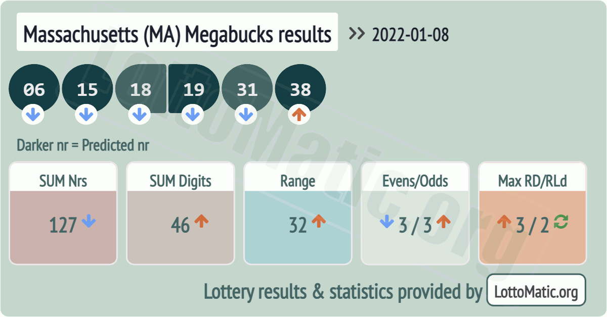 Massachusetts (MA) Megabucks results drawn on 2022-01-08