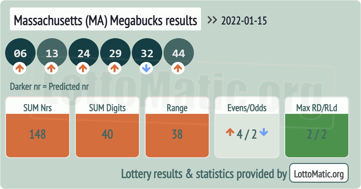 Massachusetts (MA) Megabucks results drawn on 2022-01-15