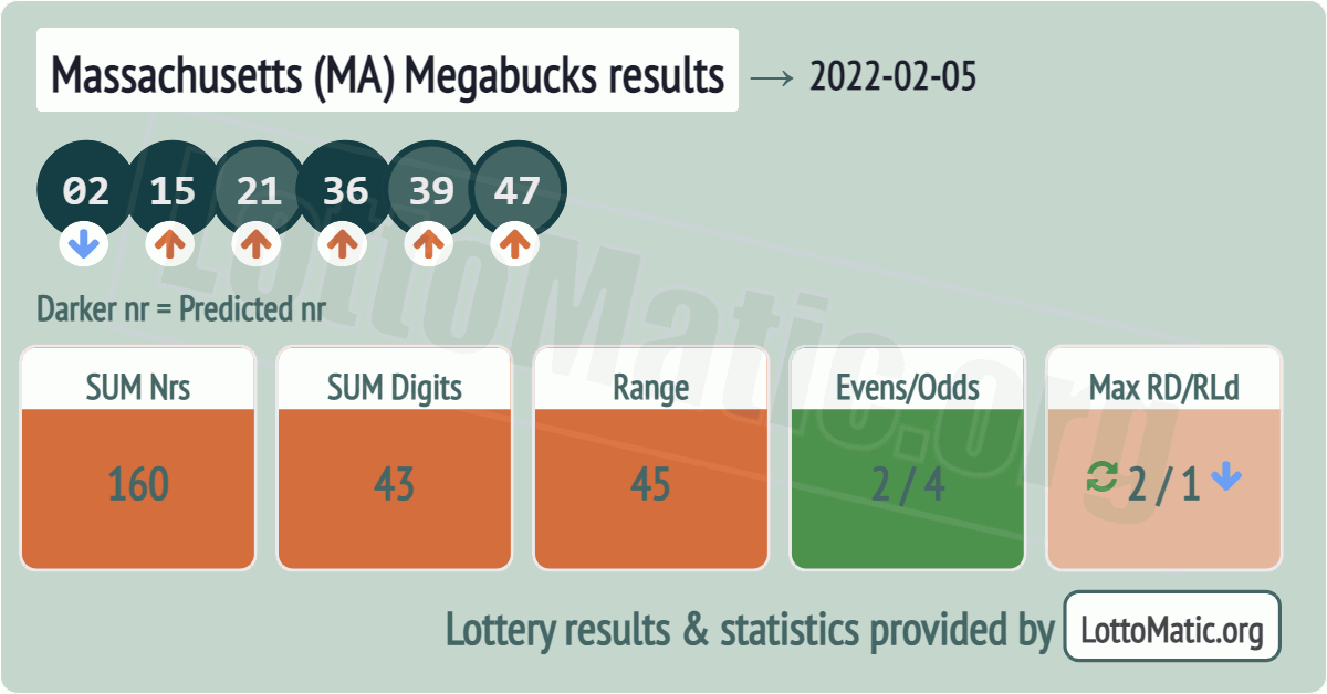 Massachusetts (MA) Megabucks results drawn on 2022-02-05