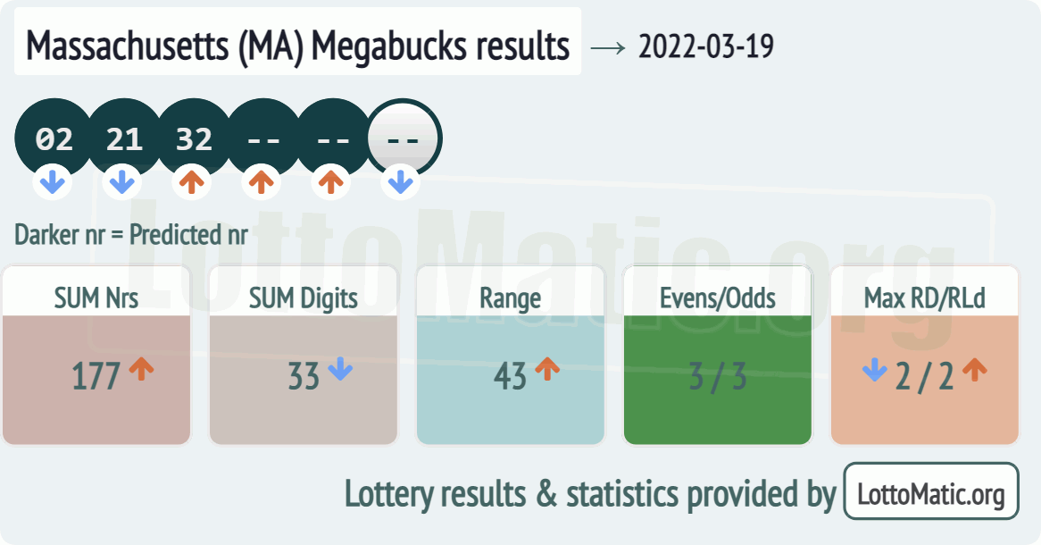 Massachusetts (MA) Megabucks results drawn on 2022-03-19