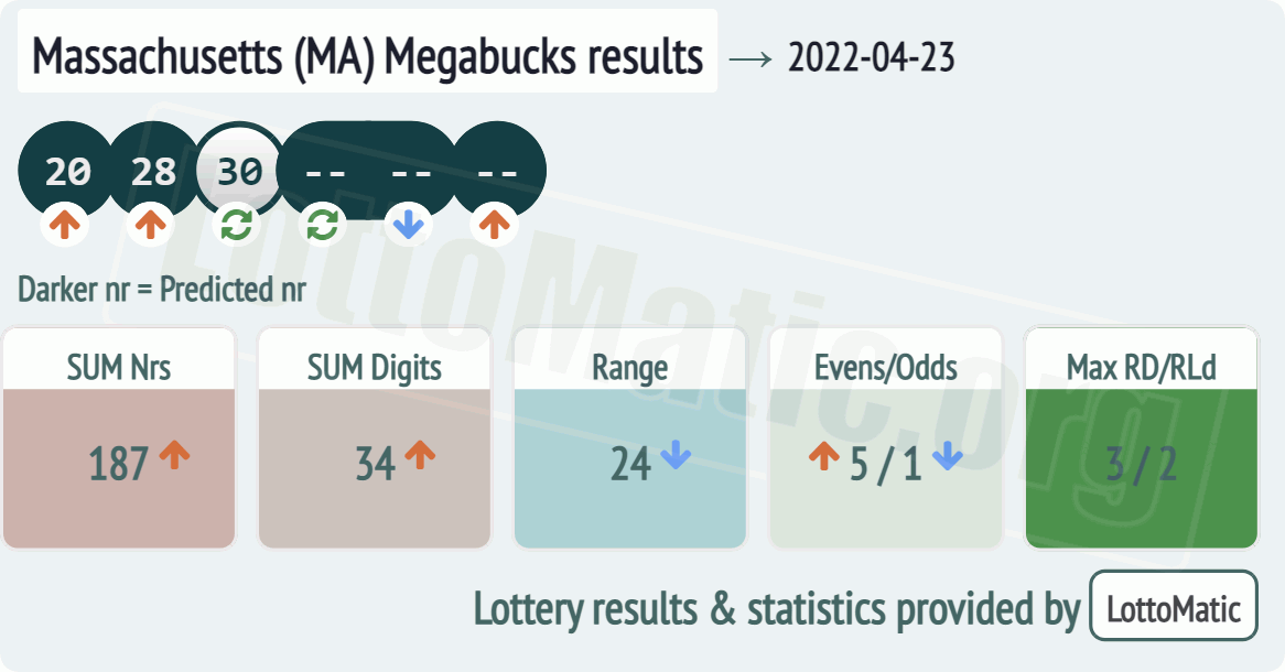 Massachusetts (MA) Megabucks results drawn on 2022-04-23