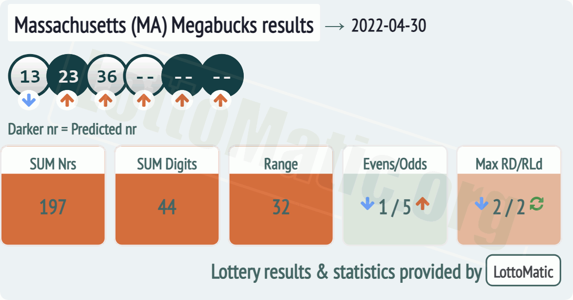 Massachusetts (MA) Megabucks results drawn on 2022-04-30