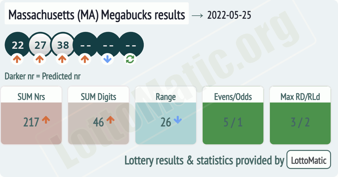 Massachusetts (MA) Megabucks results drawn on 2022-05-25