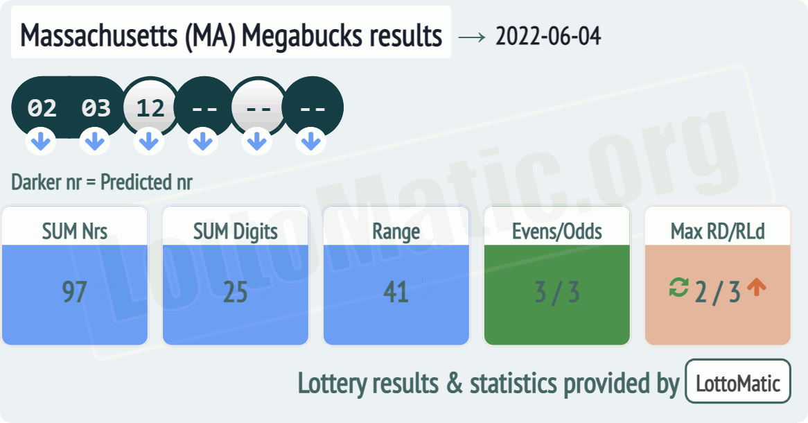 Massachusetts (MA) Megabucks results drawn on 2022-06-04