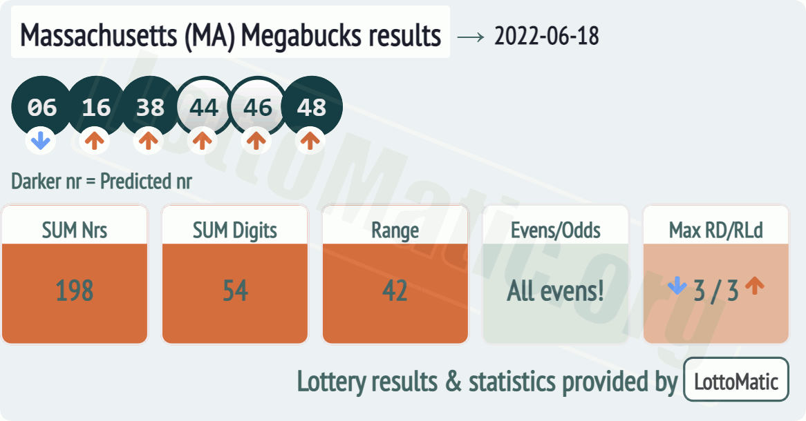 Massachusetts (MA) Megabucks results drawn on 2022-06-18