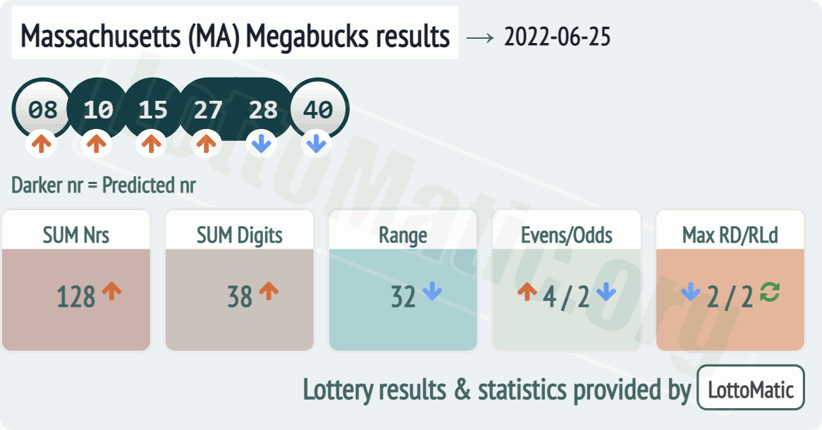 Massachusetts (MA) Megabucks results drawn on 2022-06-25