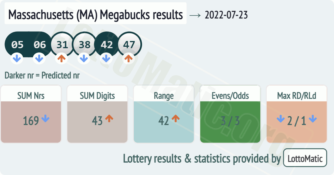 Massachusetts (MA) Megabucks results drawn on 2022-07-23