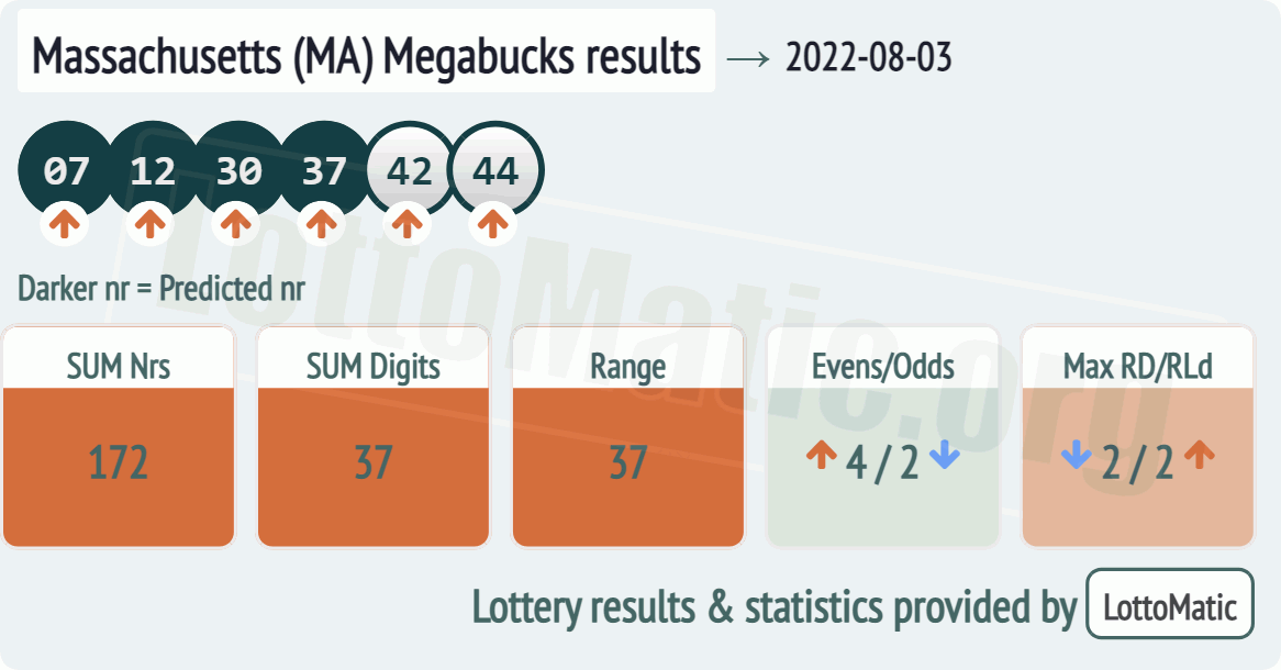 Massachusetts (MA) Megabucks results drawn on 2022-08-03