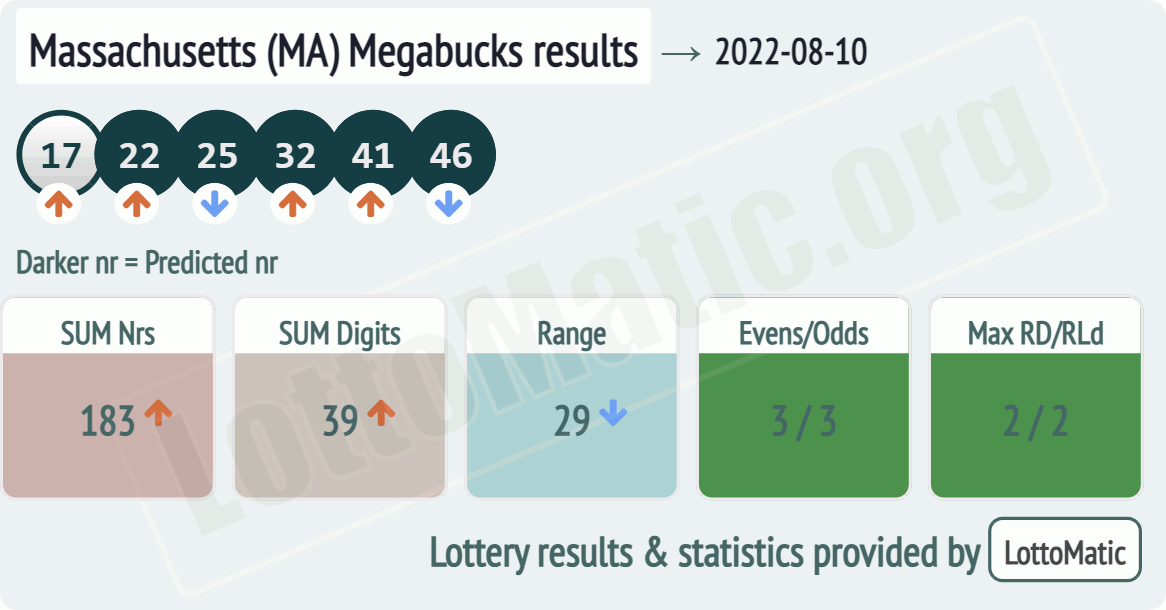 Massachusetts (MA) Megabucks results drawn on 2022-08-10