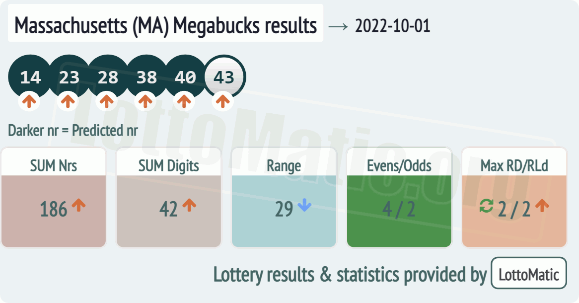 Massachusetts (MA) Megabucks results drawn on 2022-10-01