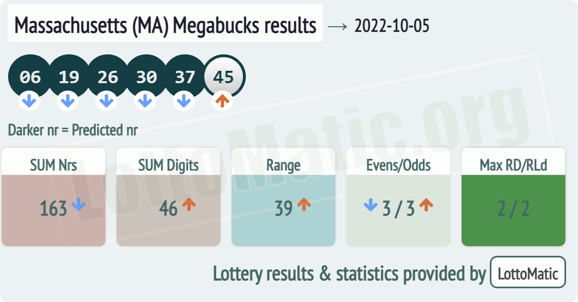Massachusetts (MA) Megabucks results drawn on 2022-10-05
