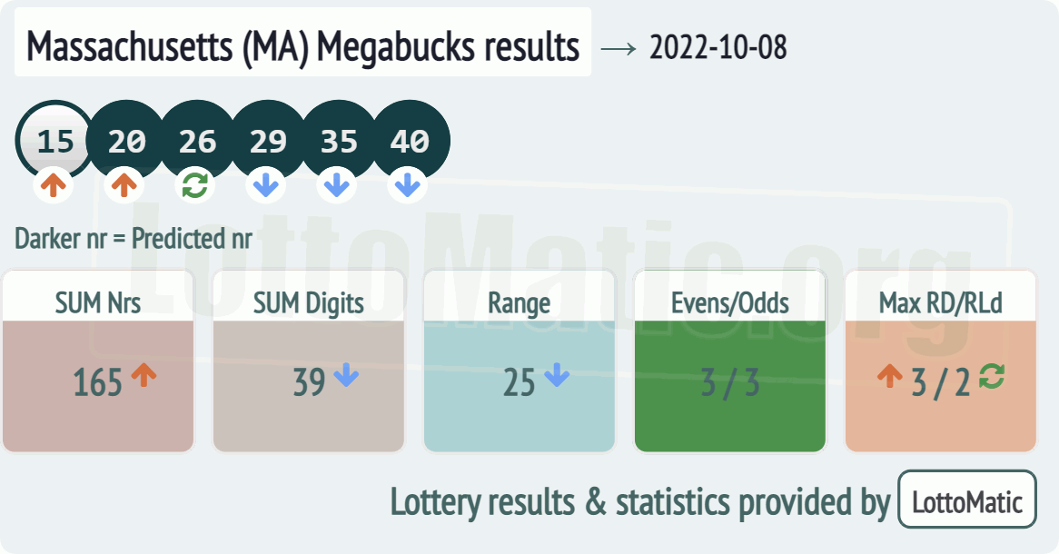 Massachusetts (MA) Megabucks results drawn on 2022-10-08
