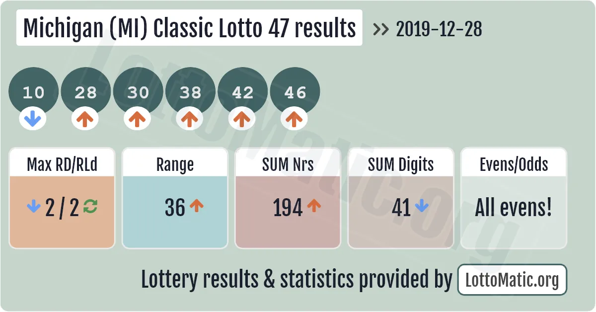 Michigan (MI) Classic lottery 47 results drawn on 2019-12-28