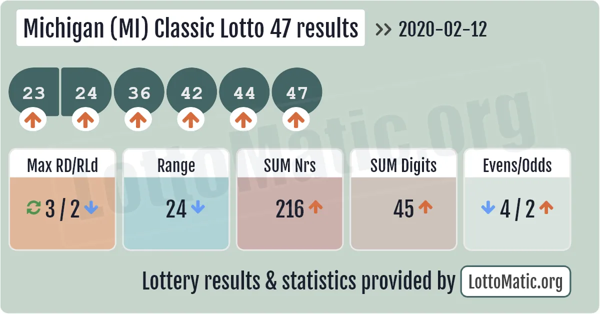 Michigan (MI) Classic lottery 47 results drawn on 2020-02-12