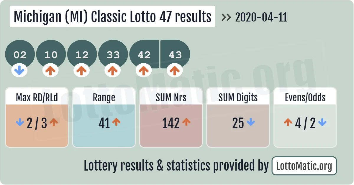 Michigan (MI) Classic lottery 47 results drawn on 2020-04-11