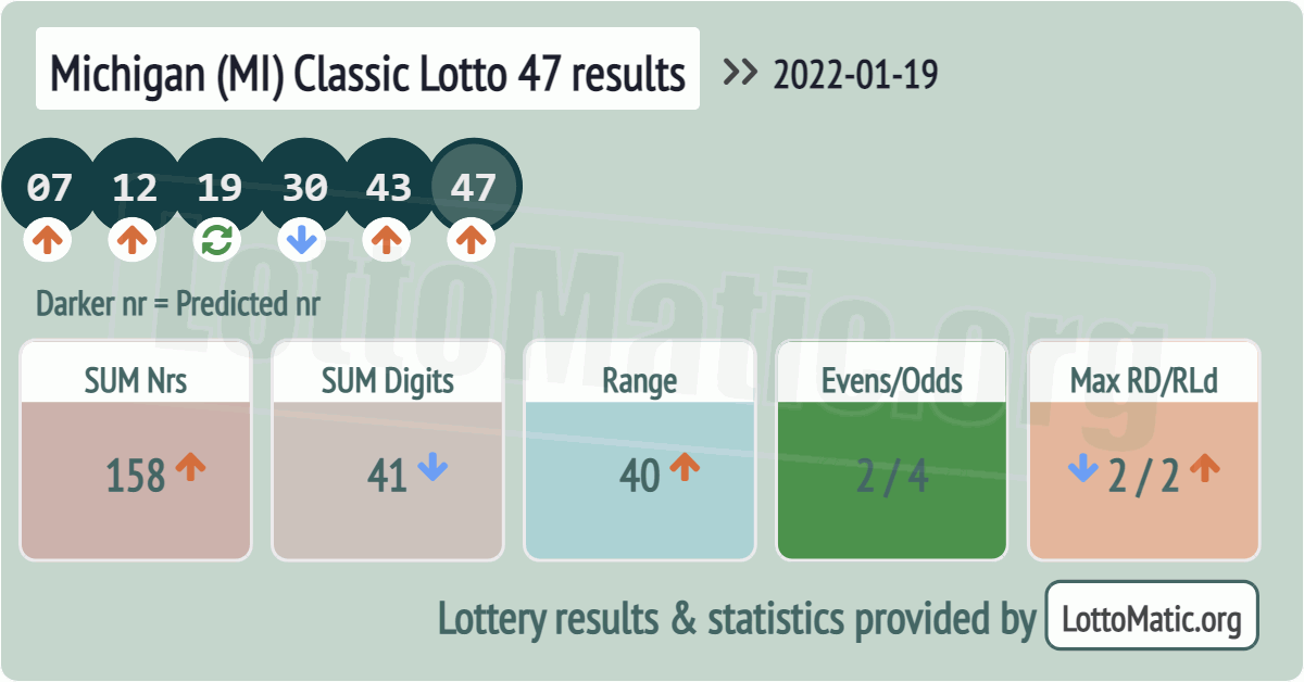 Michigan (MI) Classic lottery 47 results drawn on 2022-01-19