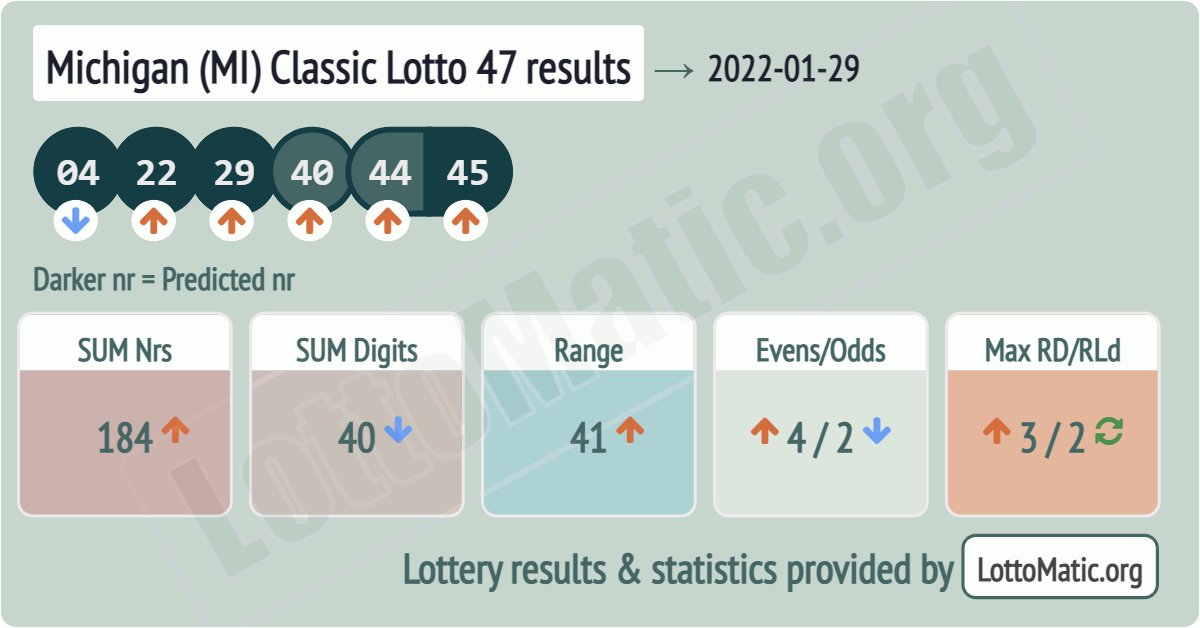 Michigan (MI) Classic lottery 47 results drawn on 2022-01-29