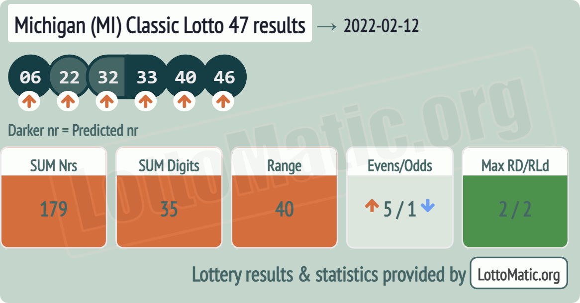 Michigan (MI) Classic lottery 47 results drawn on 2022-02-12