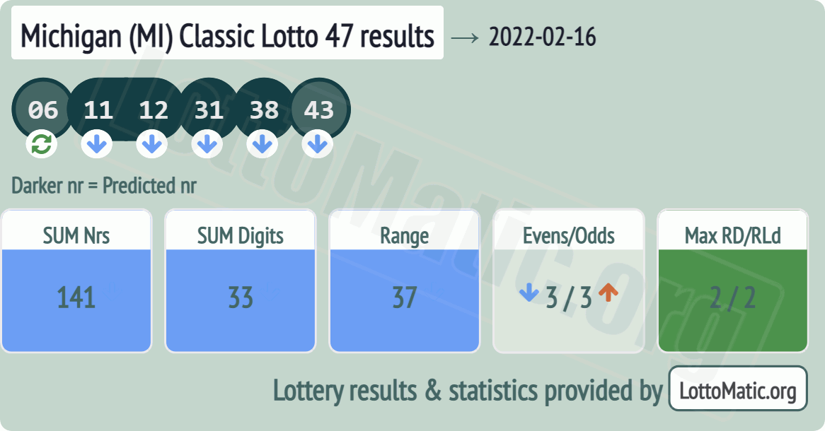 Michigan (MI) Classic lottery 47 results drawn on 2022-02-16