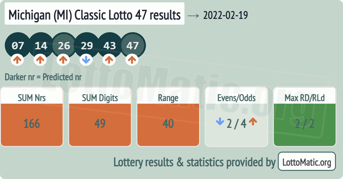 Michigan (MI) Classic lottery 47 results drawn on 2022-02-19