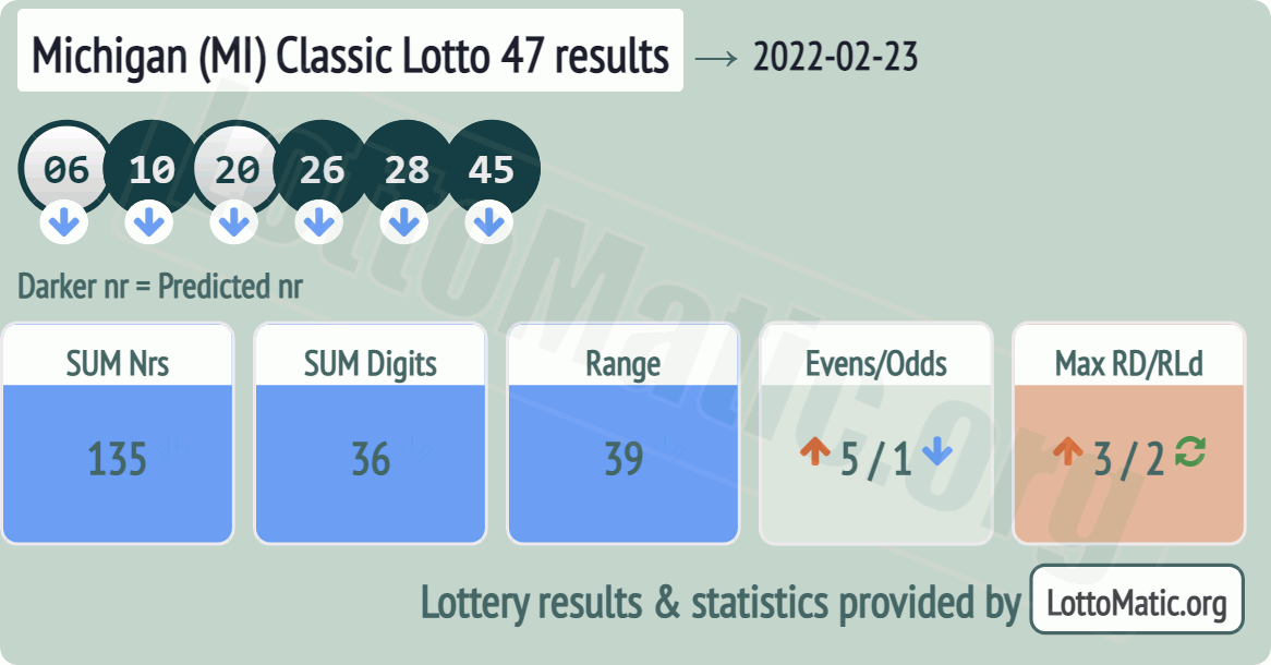 Michigan (MI) Classic lottery 47 results drawn on 2022-02-23