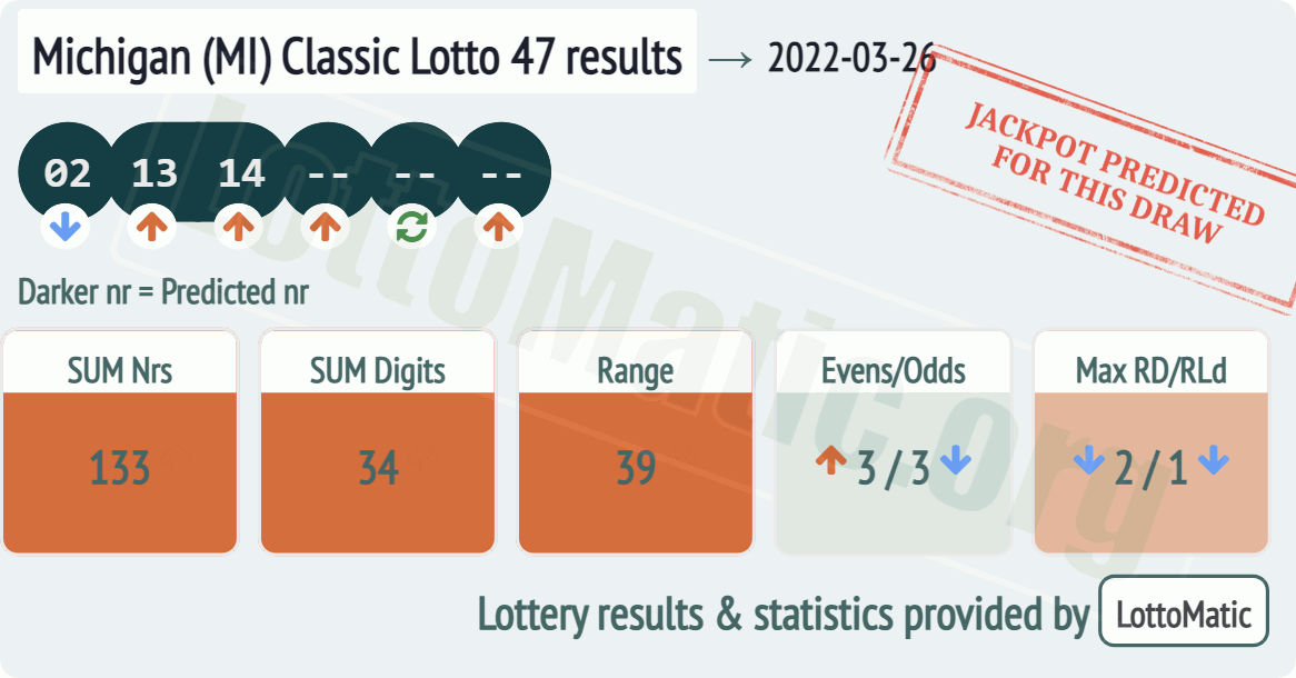 Michigan (MI) Classic lottery 47 results drawn on 2022-03-26