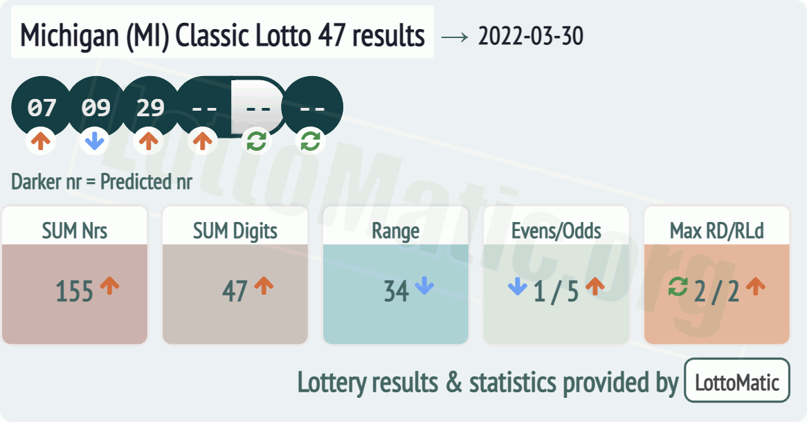 Michigan (MI) Classic lottery 47 results drawn on 2022-03-30